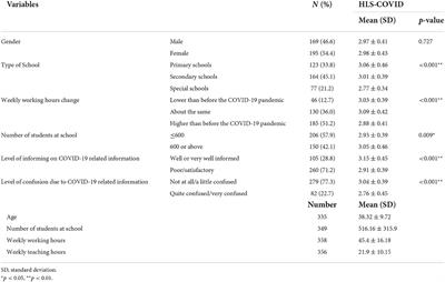 Assessing COVID-19-related health literacy and associated factors among school teachers in Hong Kong, China